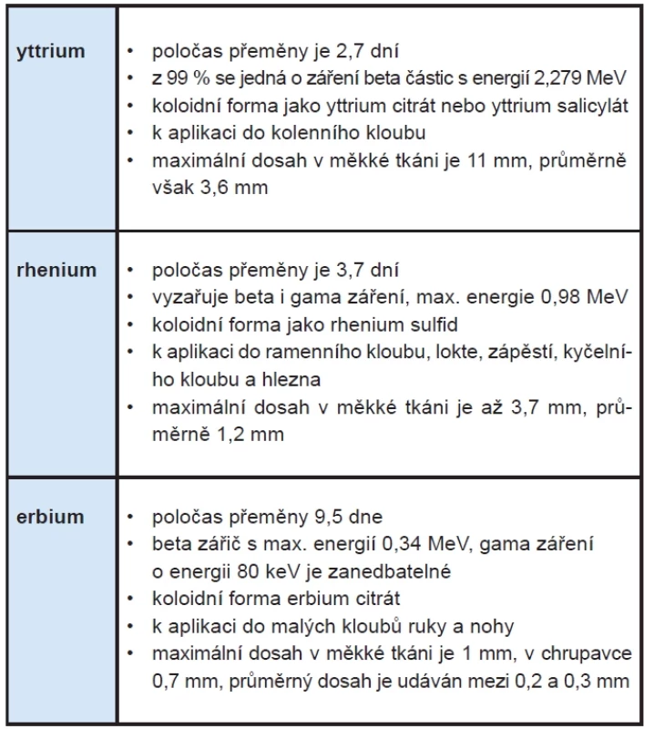 Radiofarmaka pro RSO kloubů.
