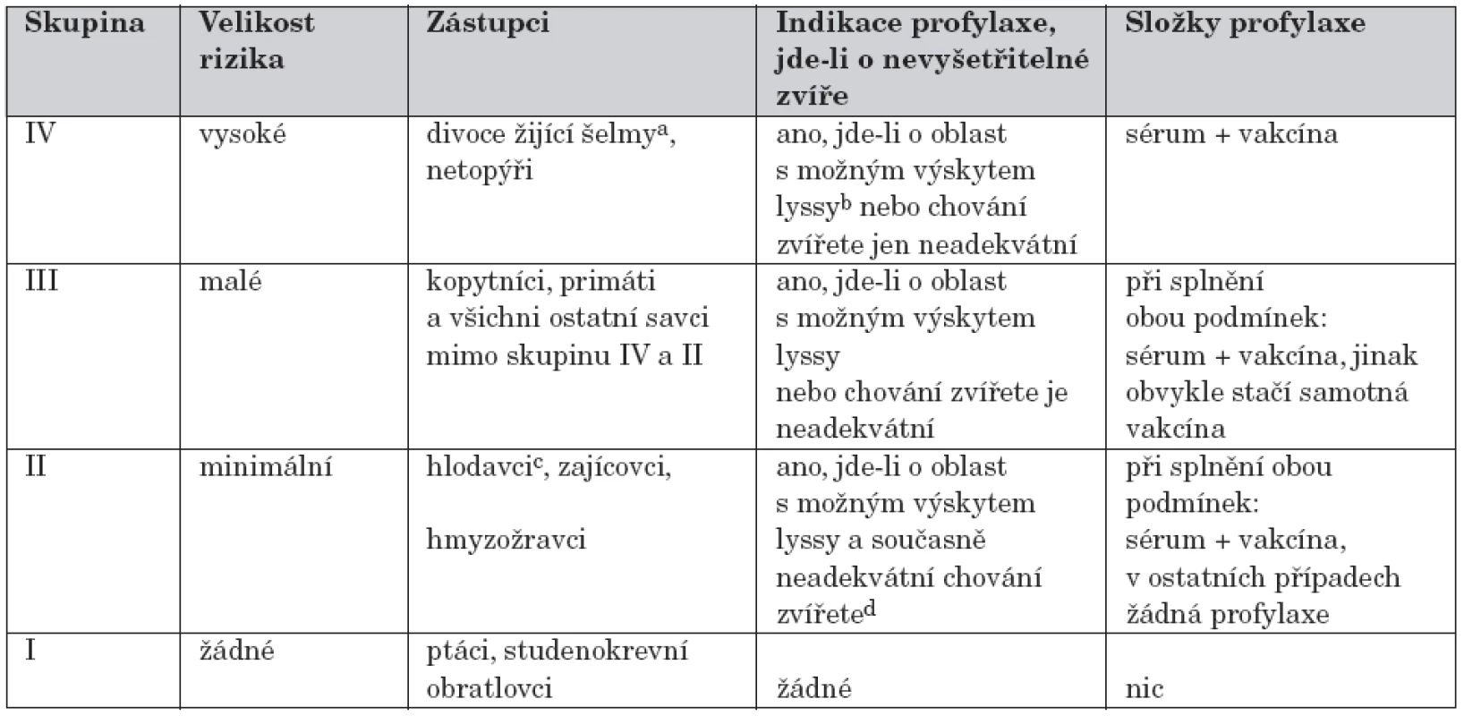 Kategorie zvířat podle rizikovosti přenosu vztekliny.