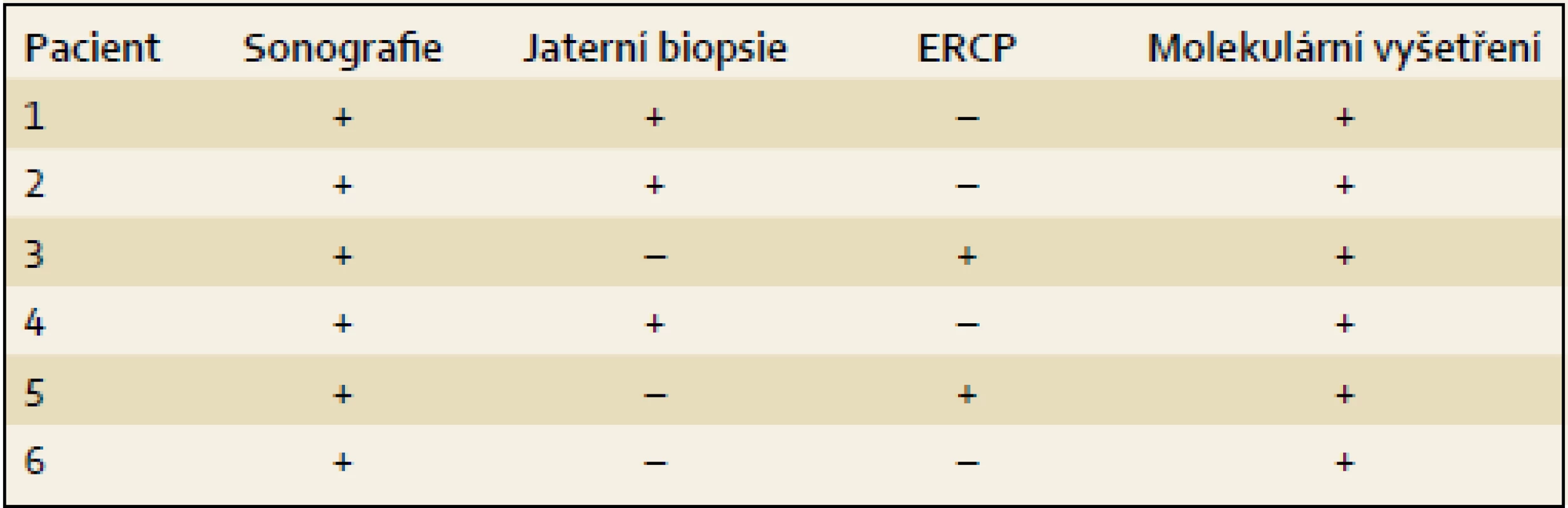 Vyšetření provedená u pacientů s PFIC2.
Tab. 3. Investigations conducted in patients with PFIC2.