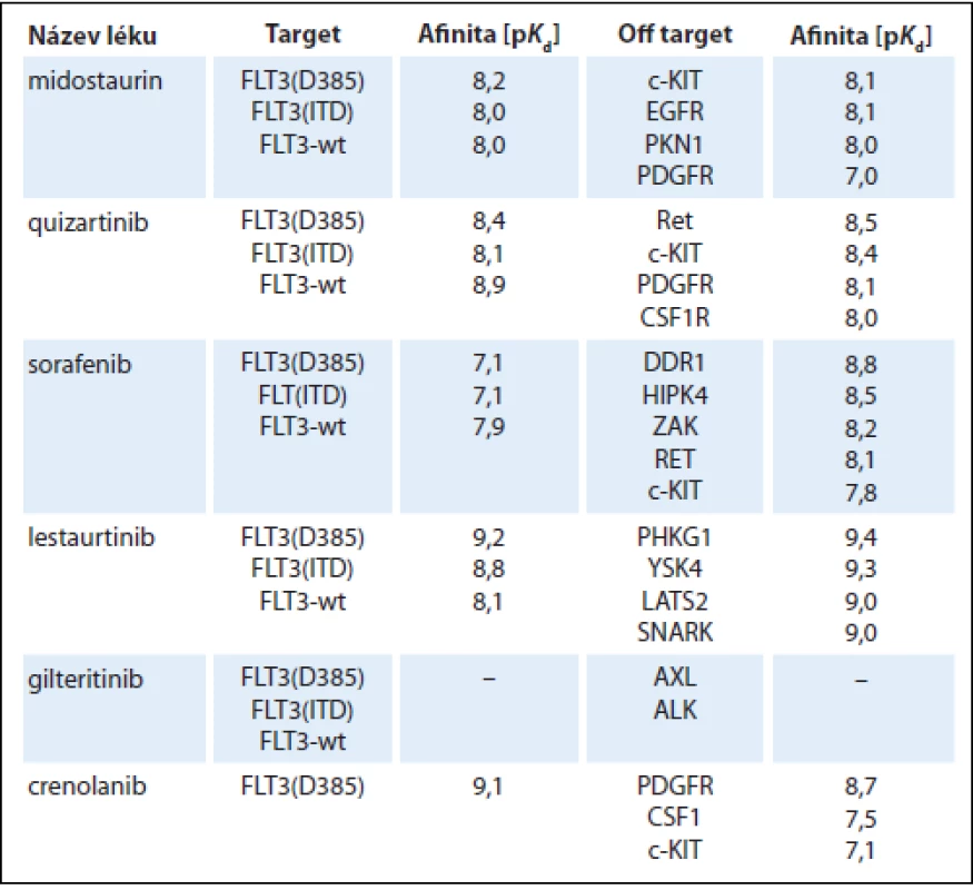 Přehled FLT3 inhibitorů.