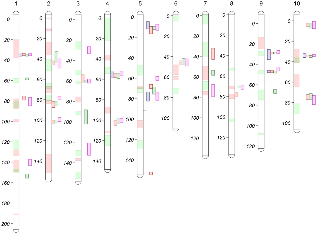 NAM joint-linkage QTL analysis for HR-related traits (LES, HTR, SWR and DTAR) across all the 10 maize chromosomes/linkage groups.