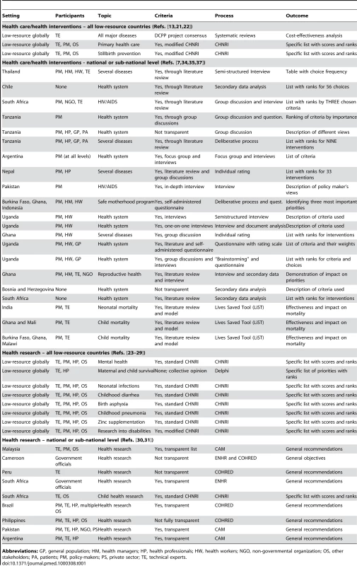 Priority setting exercises for health care or health research in low resource settings.