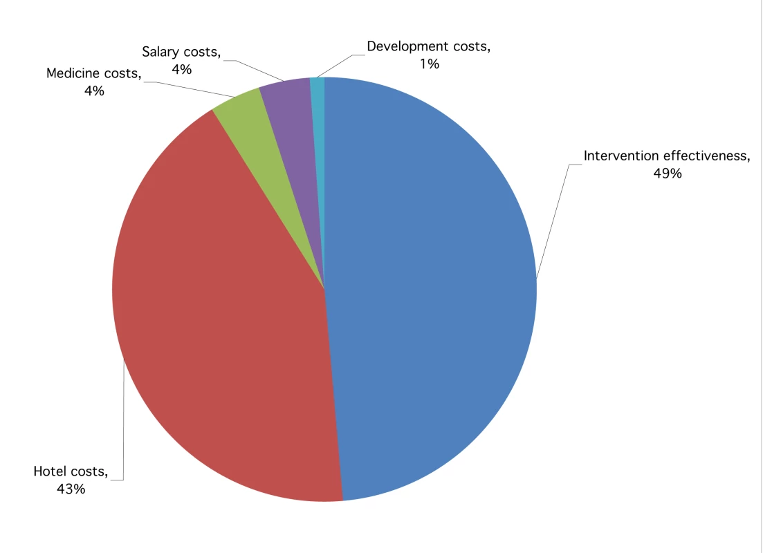 Parameter contribution to ICER variance.