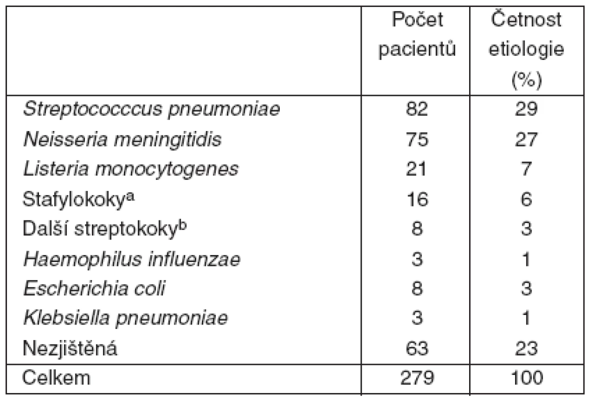 Etiologická agens purulentní meningitidy dospělých
(n = 279)