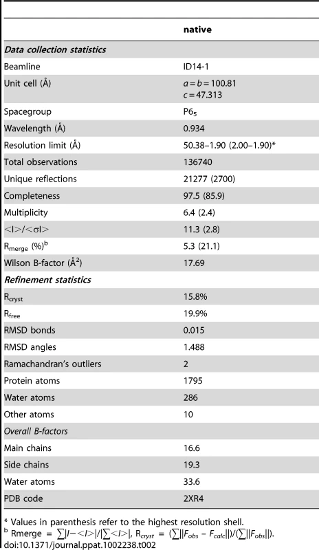 Data collection and refinement statistics of BC2L-C-ct crystal structure.
