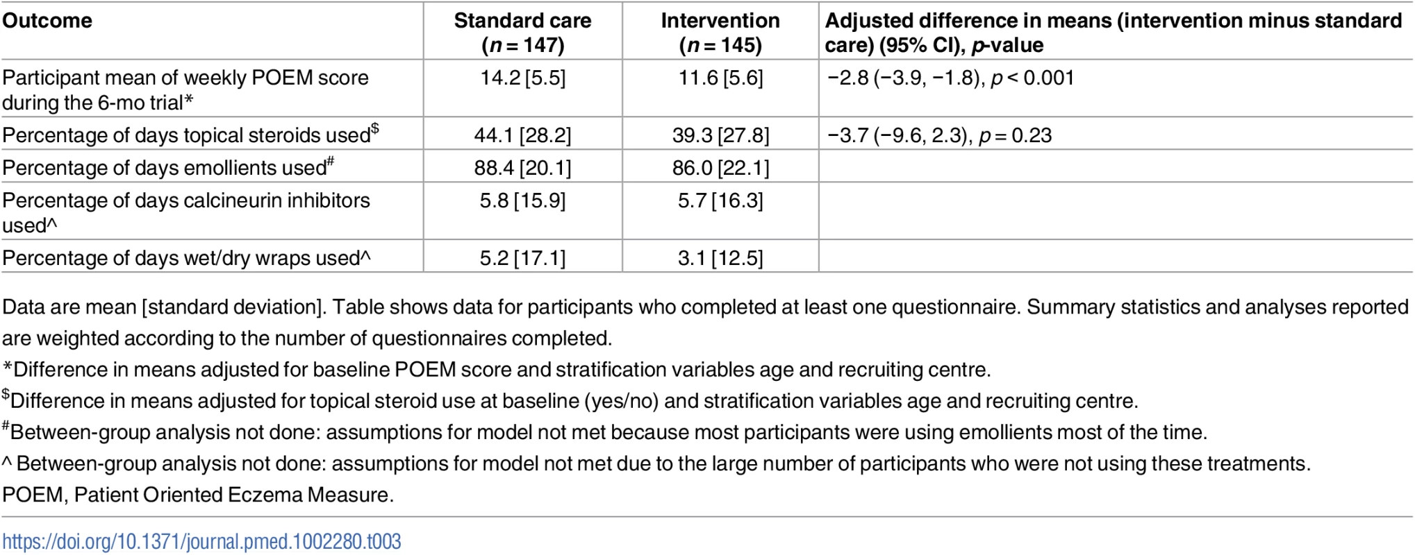 Secondary outcomes assessed on weekly questionnaires.