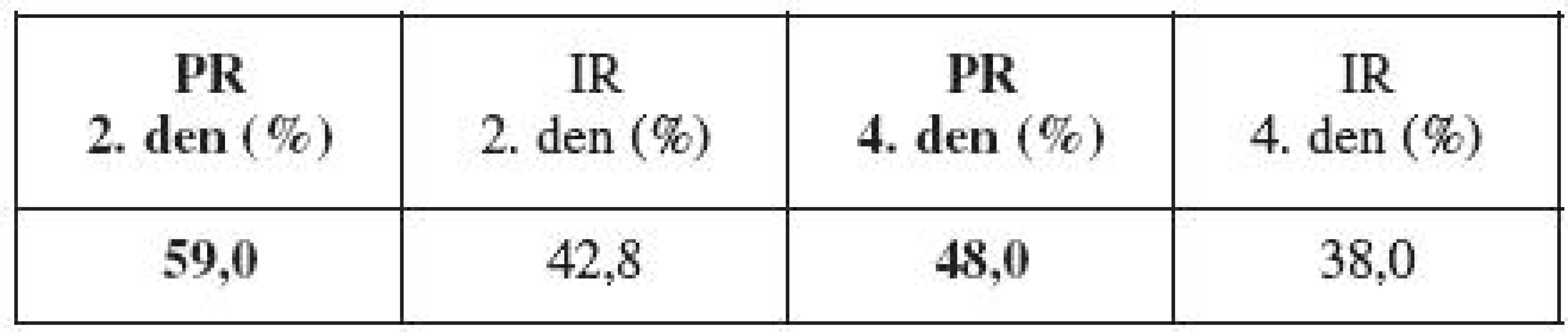 Porovnání PR a IR mezi ET 2. a 4. den