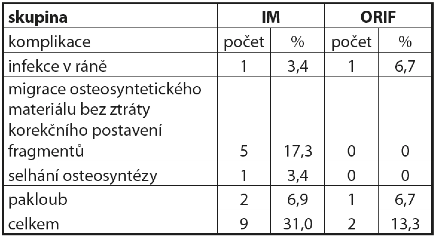 Komplikace nitrodřeňové a dlahové osteosyntézy zlomenin diafyzární části klíční kosti