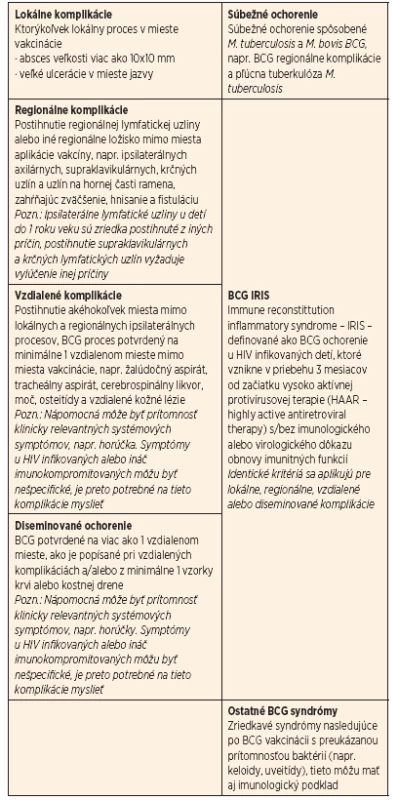 Klasifikácia komplikácií po BCG vakcinácii – pediatrická klasifikácia navrhnutá Hesselingom.