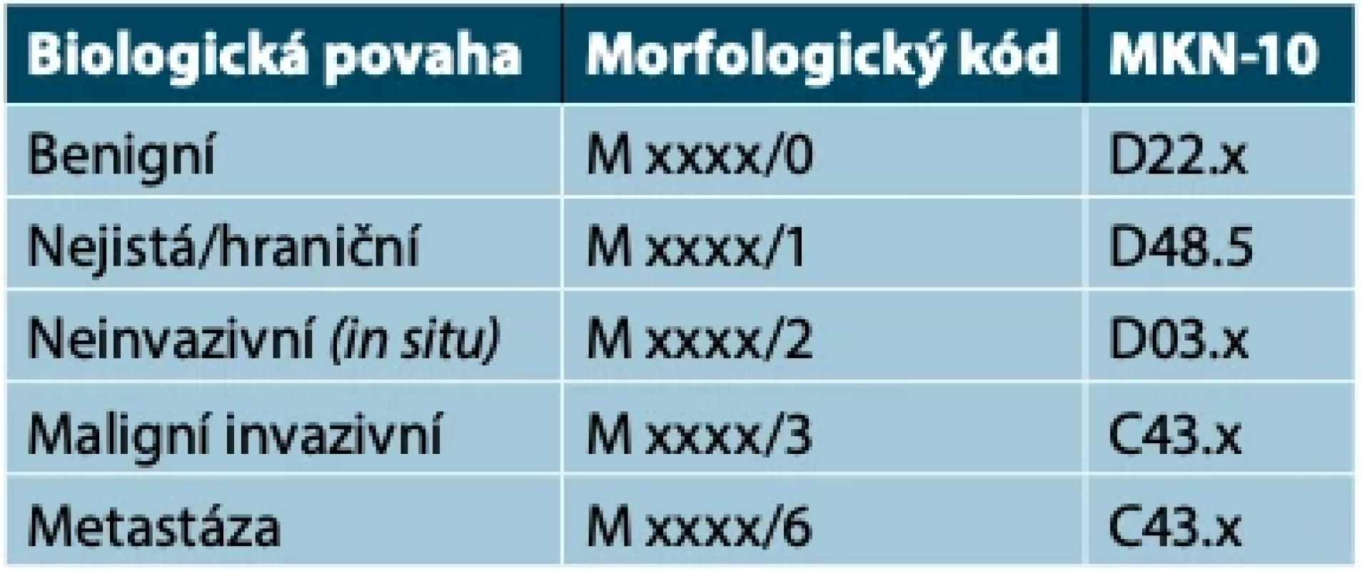 Přehled morfologických (MKN-O-3) a klinických (MKN-10) kódů melanocytárních lézí