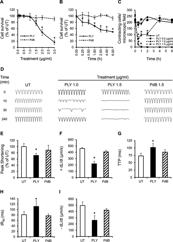 PLY at sub-lytic doses adversely affect cardiomyocyte function <i>in vitro</i>.