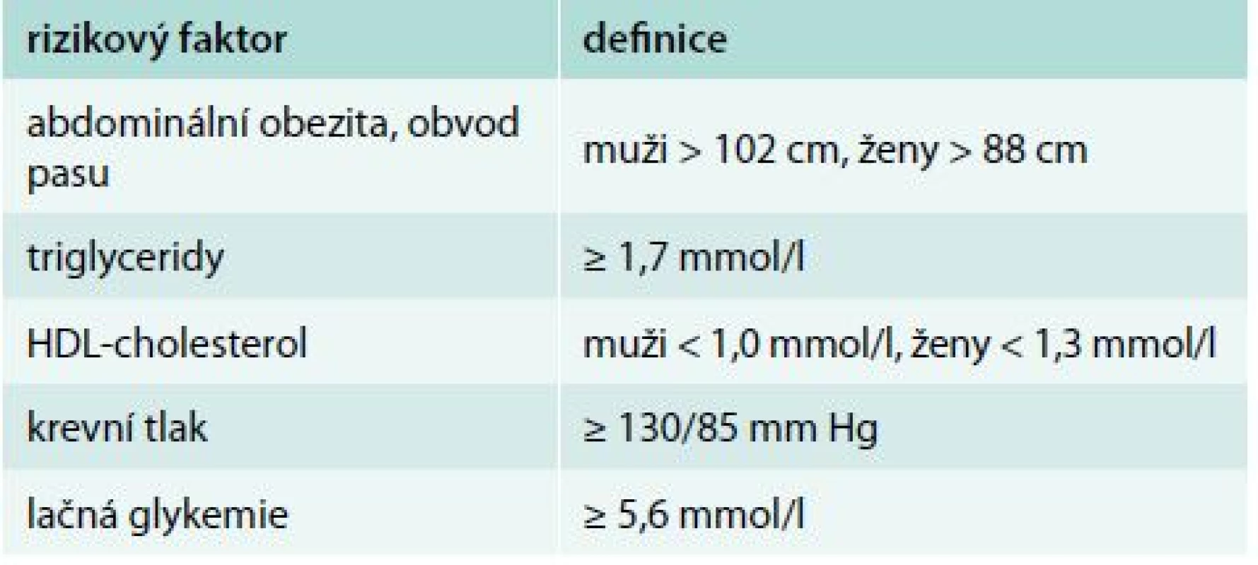 Definice metabolického syndromu podle NCEP ATP III