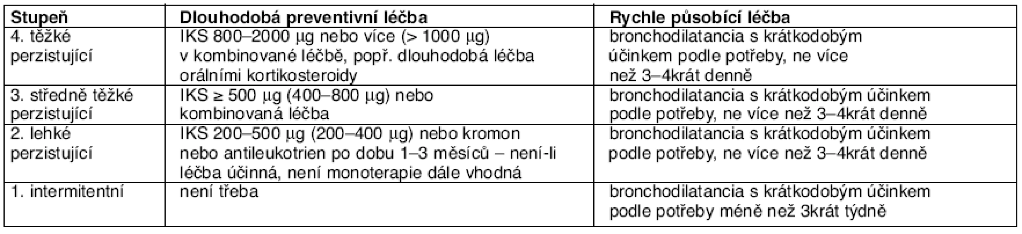 Léčba nemocných s asthma bronchiale