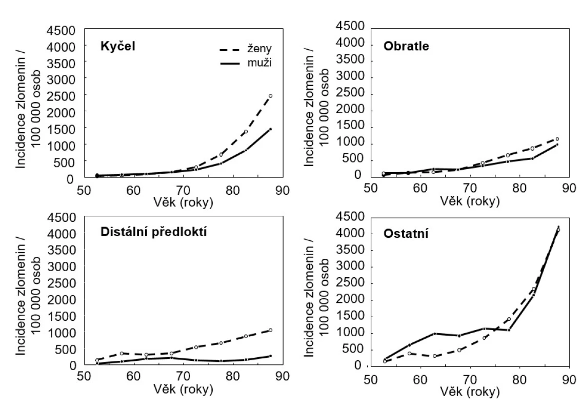 Incidence zlomenin u českých mužů a žen v závislosti na věku a pohlaví <em>(podle: 4, 5)</em>