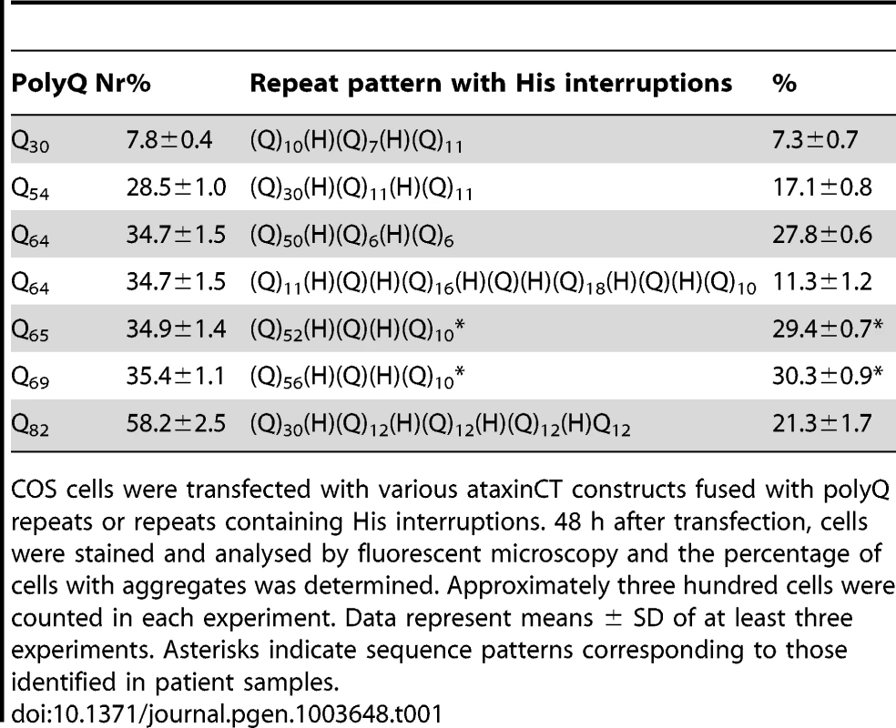 Aggregation tendency indicated by cell counting analysis.