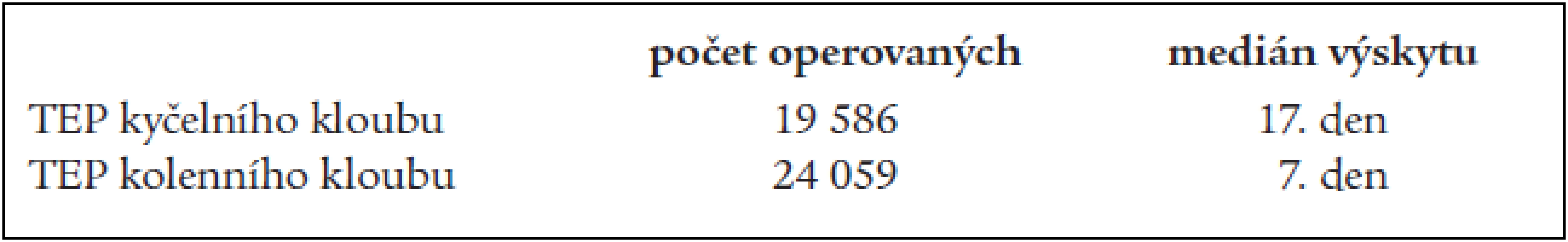Klinická manifestace tromboembolických komplikací po artroplastice velkých kloubů (White et al, 1998).