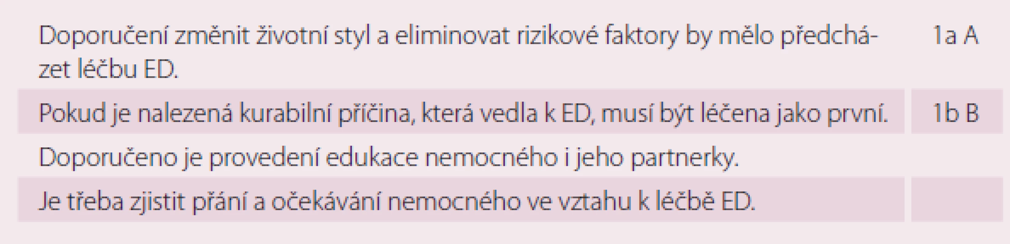 Doporučení před započetím léčby ED (úroveň důkazu a stupeň doporučení) [7].
