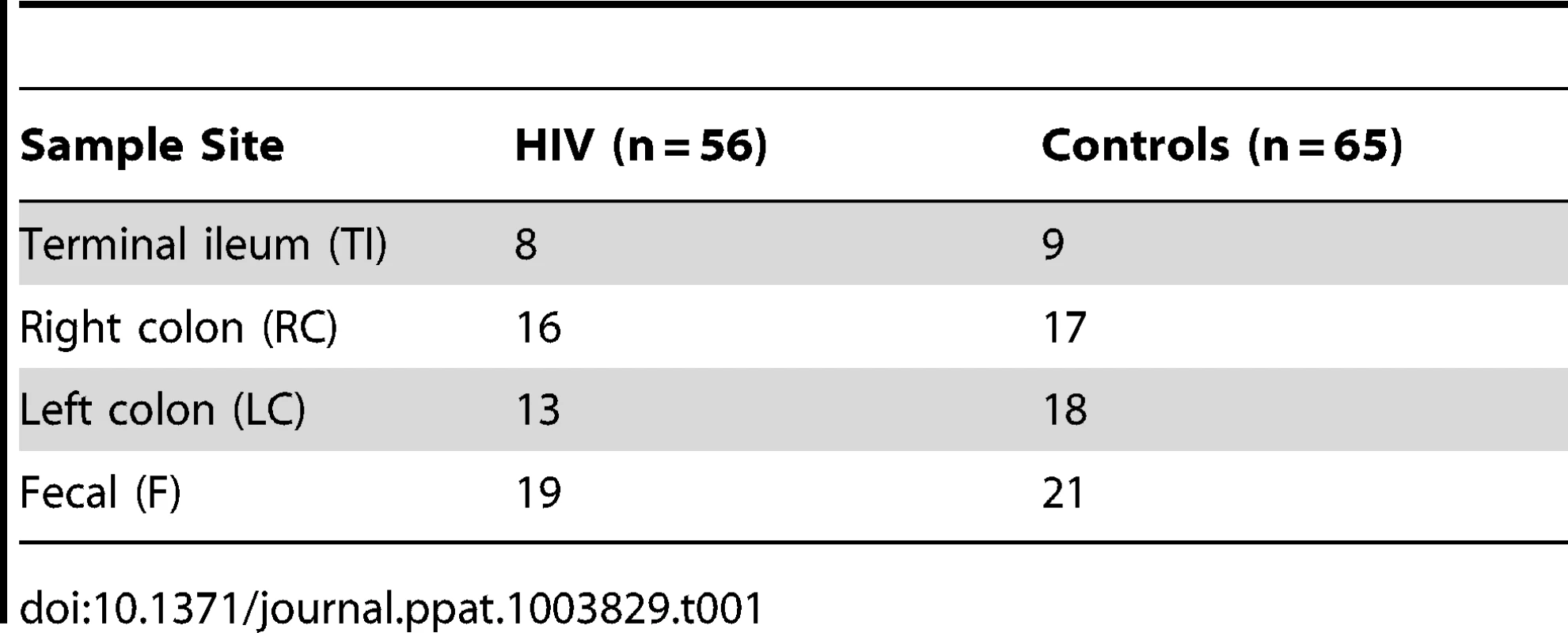 Sample sites and numbers.