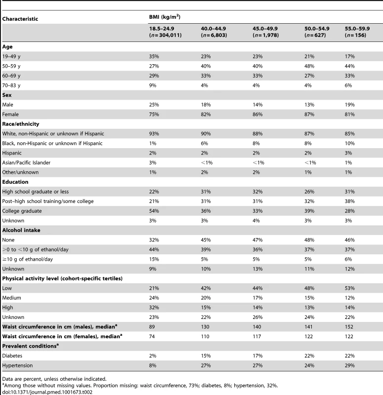 Baseline characteristics of participants in the pooled dataset by BMI category.