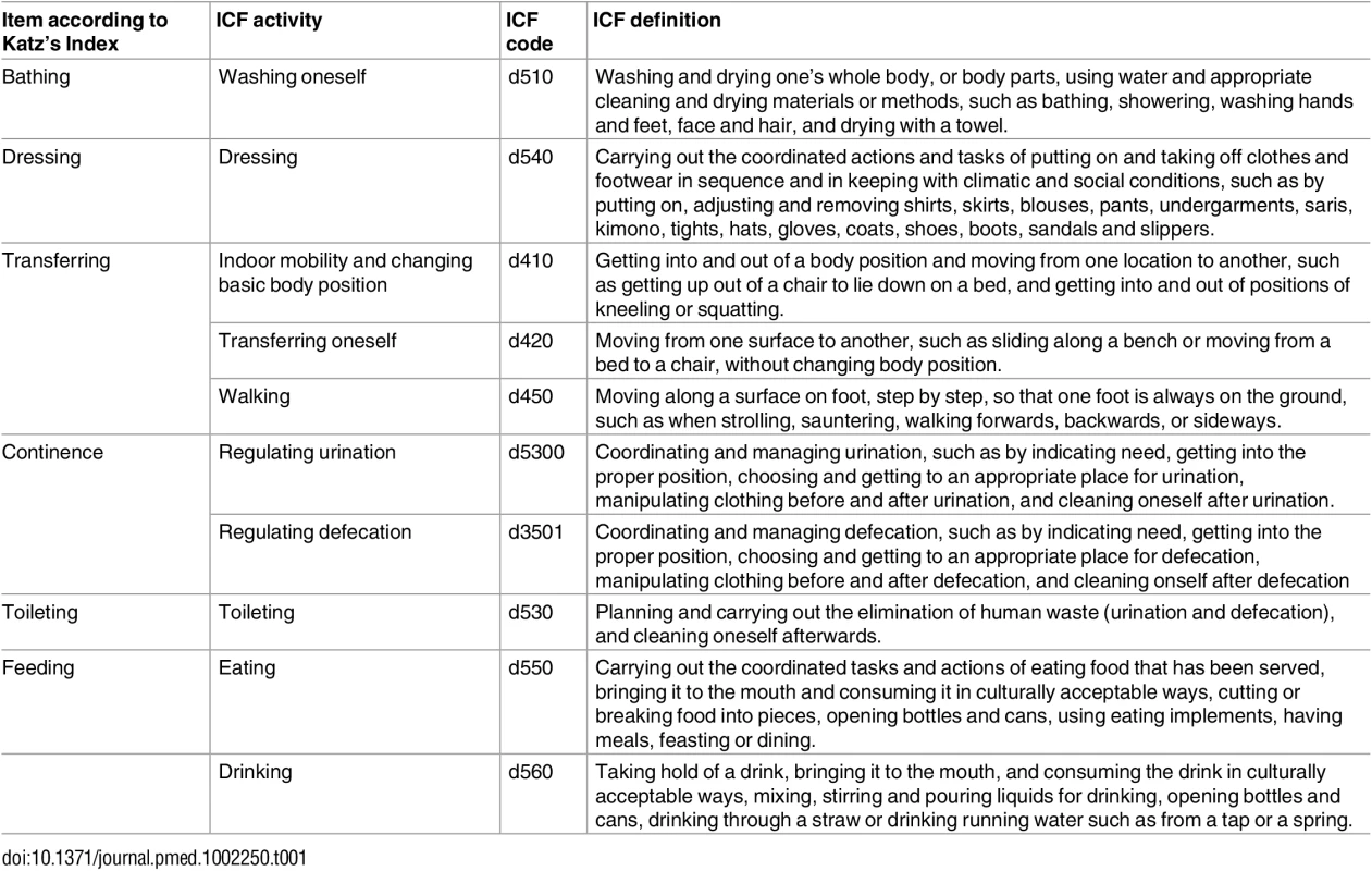 Items of the Katz Index according to the codes and definitions of the ICF.