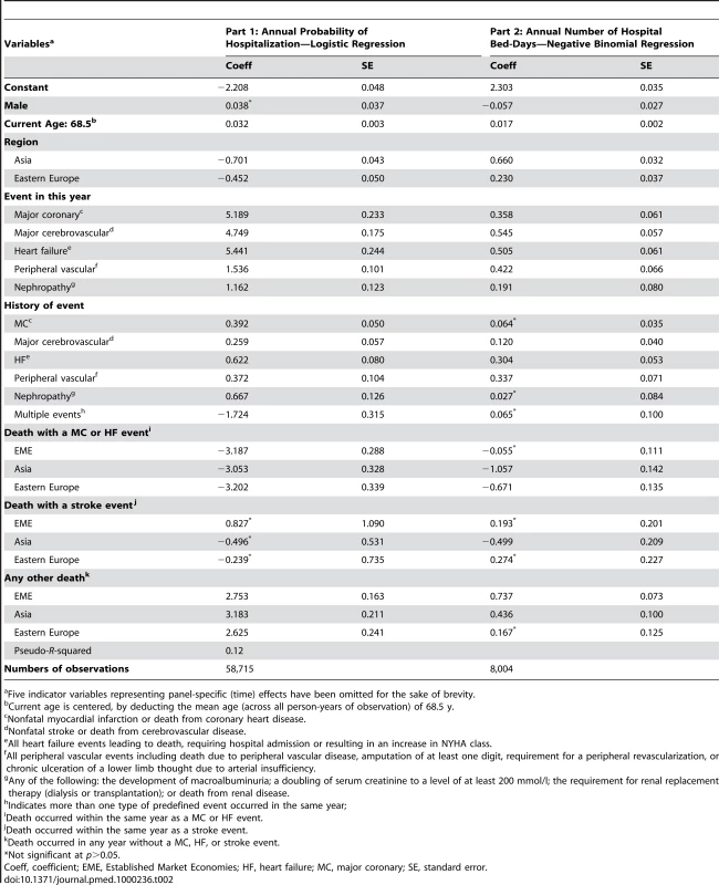 Regression results for probability of hospitalization and expected number of hospital bed-days given at least one hospitalization.