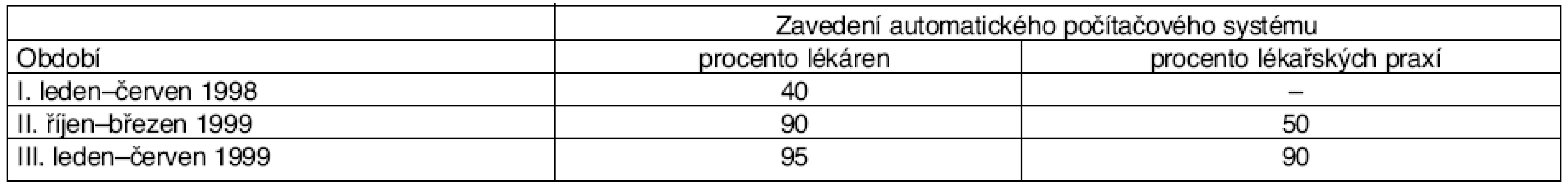 Tři periody zavádění automatického počítačového systému v lékárnách a v lékařských praxích v Izraeli