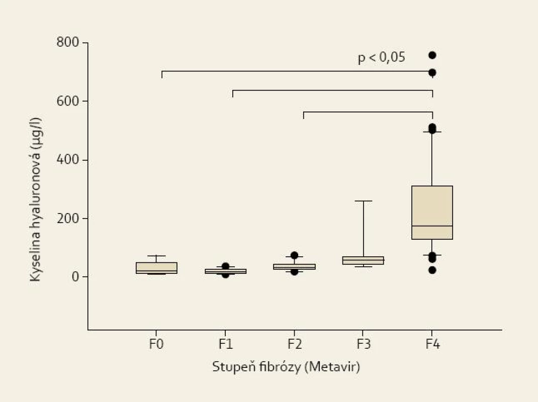 Sérové koncentrace hyaluronové kyseliny u s pacientů různým stupněm jaterní fibrózy.<br>
Fig. 2. Serum concentrations of hyaluronic acid in patients with various degrees of liver fibrosis.