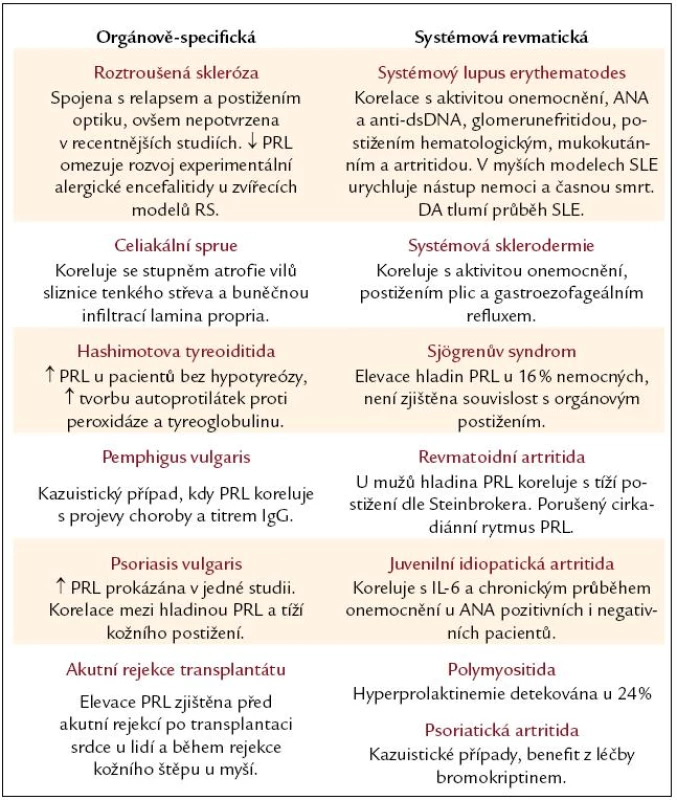 Zvýšená hladina prolaktinu u autoimunitních onemocnění.