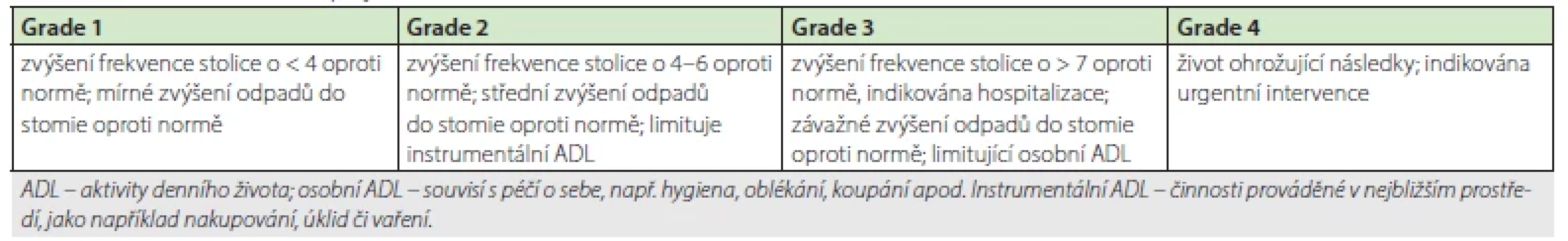 Klasifikace závažnosti průjmů dle NCI CTCAE v5.0. (3)
