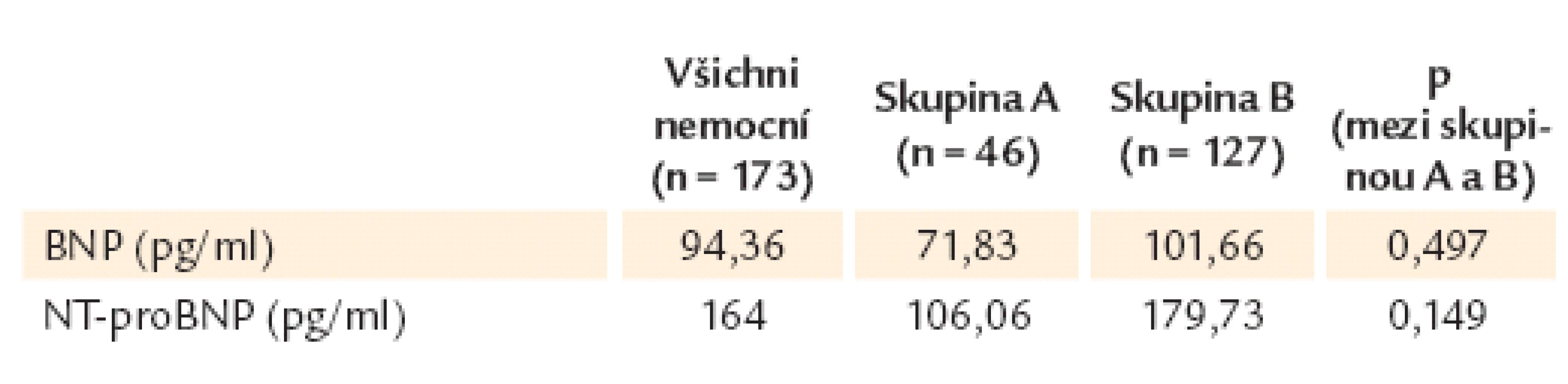 Výsledky vyšetření natriuretických peptidů BNP a NT-proBNP v celém souboru a v podskupinách.