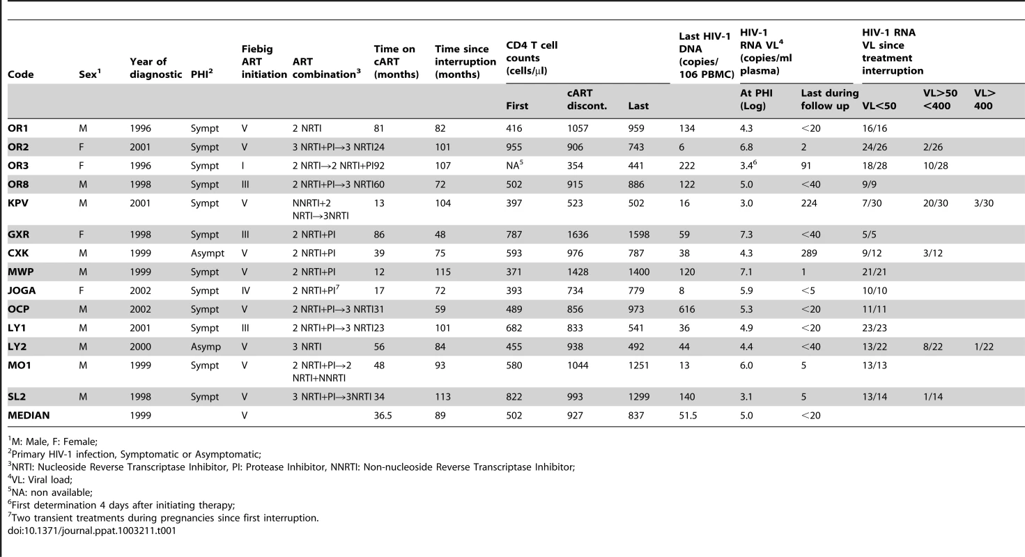 Characteristics of PTC included in the study.