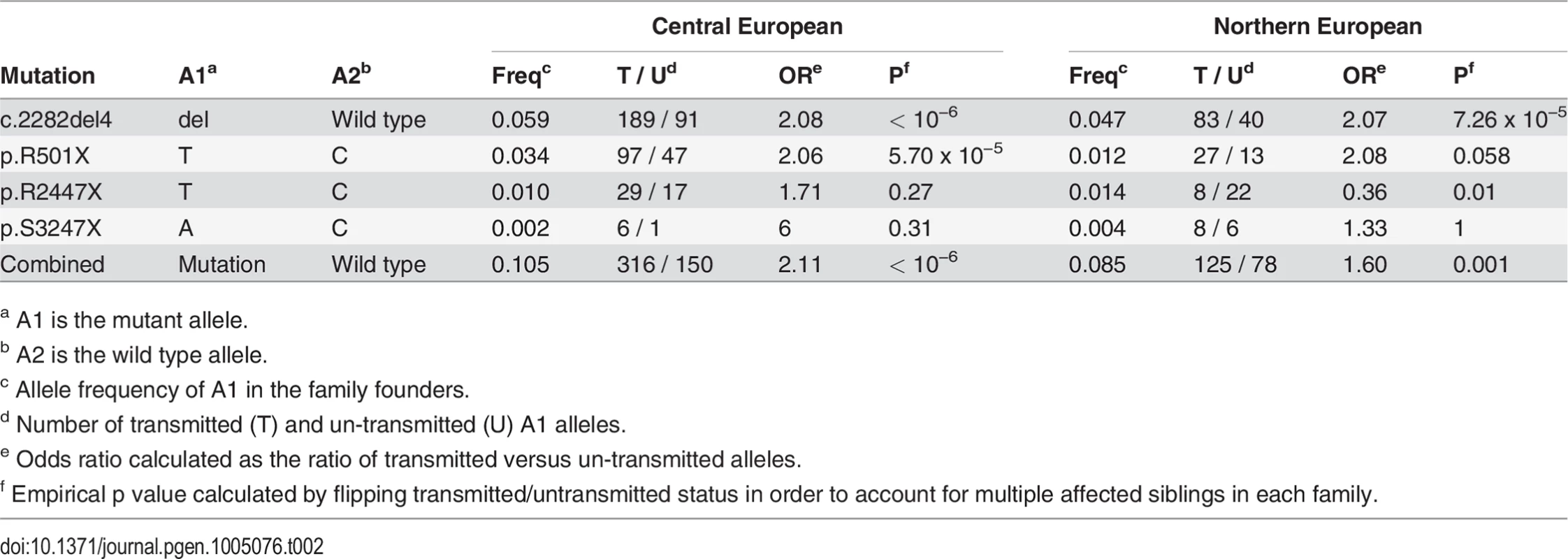 Results of the transmission disequilibrium test.