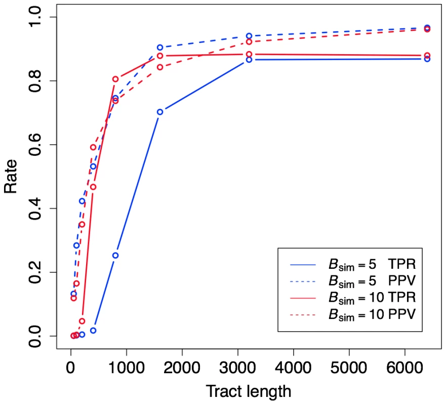 Power and accuracy for simulated data.