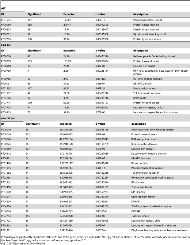 Analysis of PFAM domains significantly enriched in the <i>Boechera</i> germline.