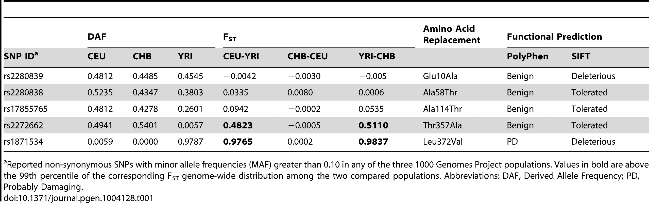 Common non-synonymous SNPs in the <i>ZIP4</i> (<i>SLC39A4</i>) gene.