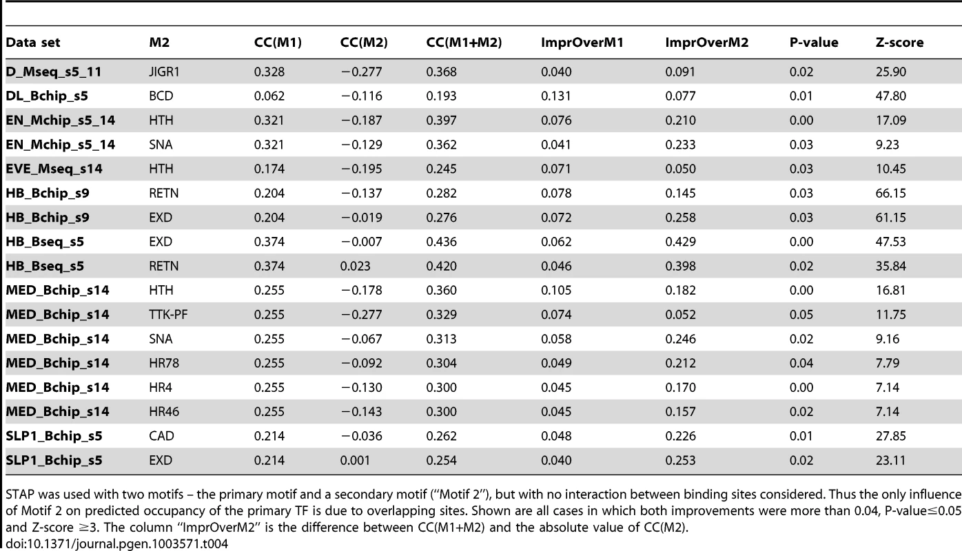 Effect of competitive interactions between pairs of TFs on the accuracy of modeling ChIP data.