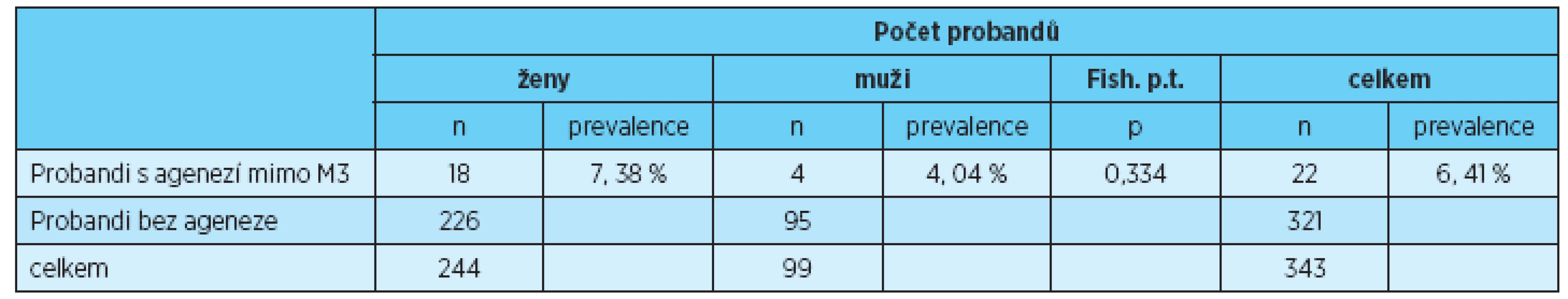 Prevalence ageneze zubů kromě třetích molárů u žen, mužů a u obou pohlaví dohromady