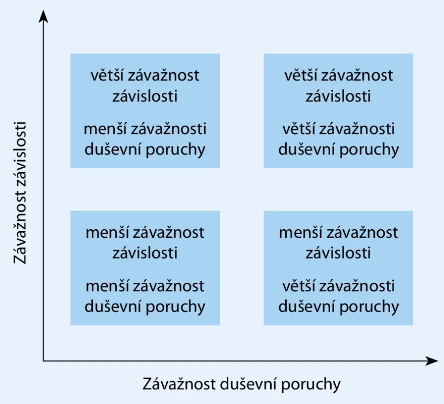 Rozdělení závažnosti [21]. 