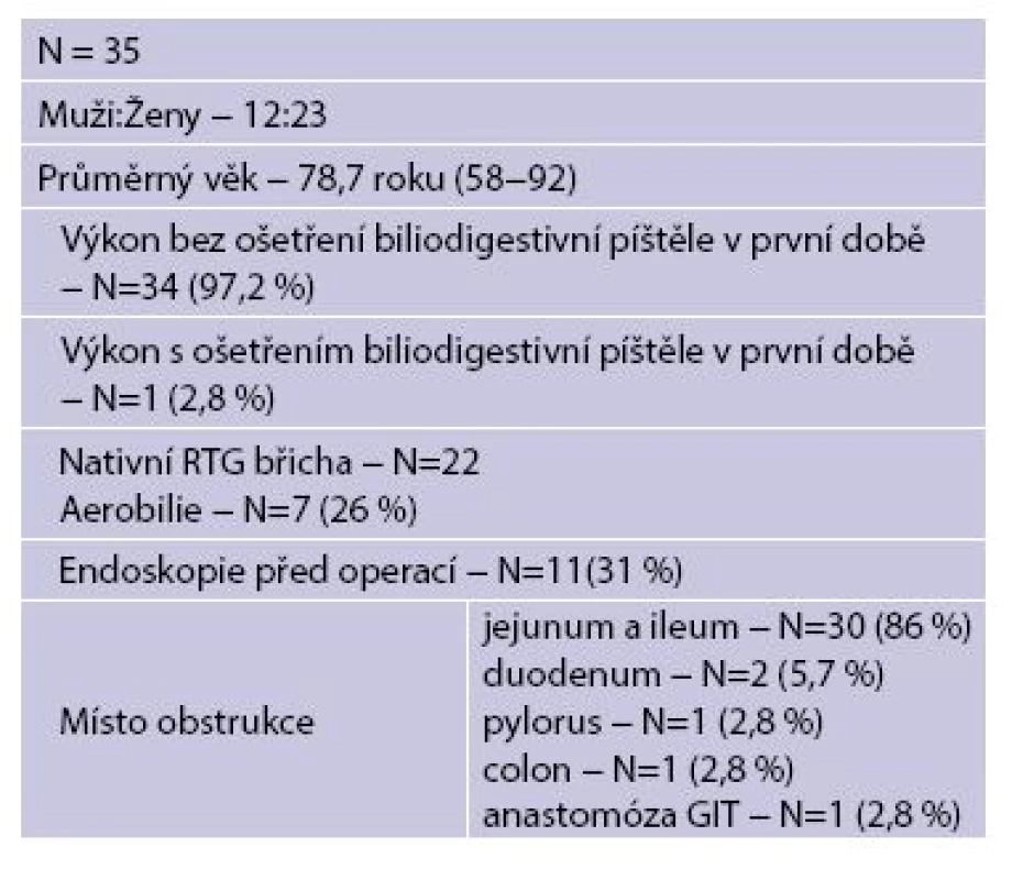 Soubor nemocných 1. 1. 2000 − 31. 1. 2015
Tab. 1: Patient cohort 01 January 2000 − 31 January 2015