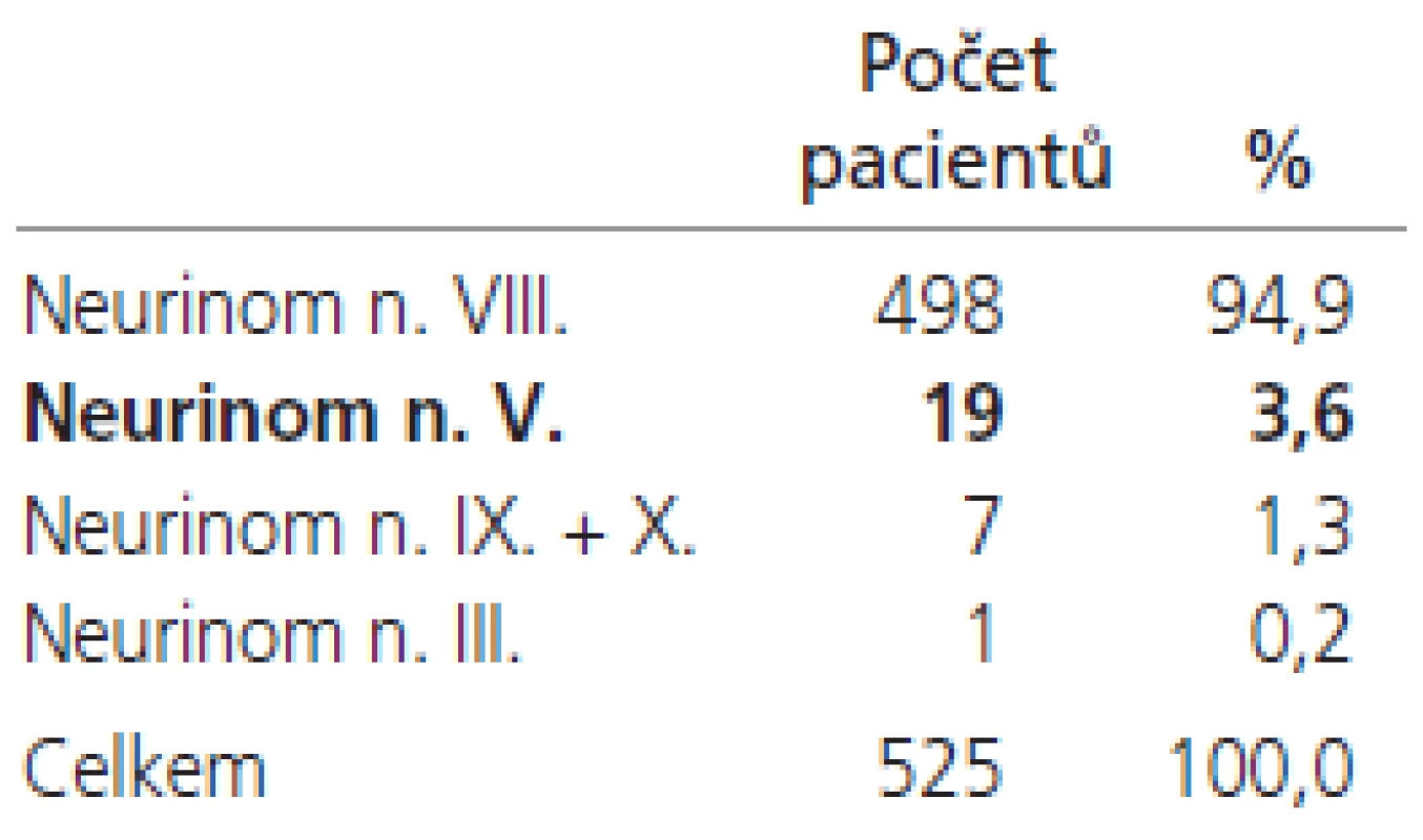 Pacienti s intrakraniálními neurinomy léčenými na našem pracovišti.