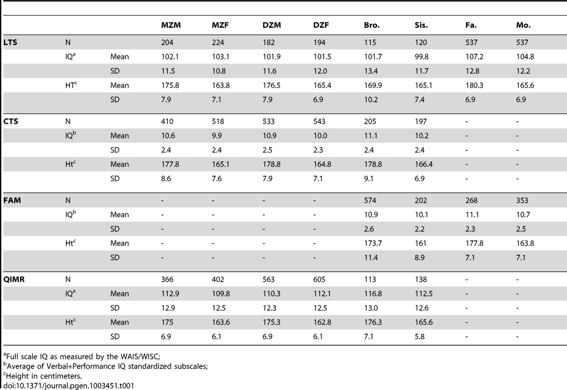 Ns, Means, and Standard Deviations for raw IQ and height by sample.