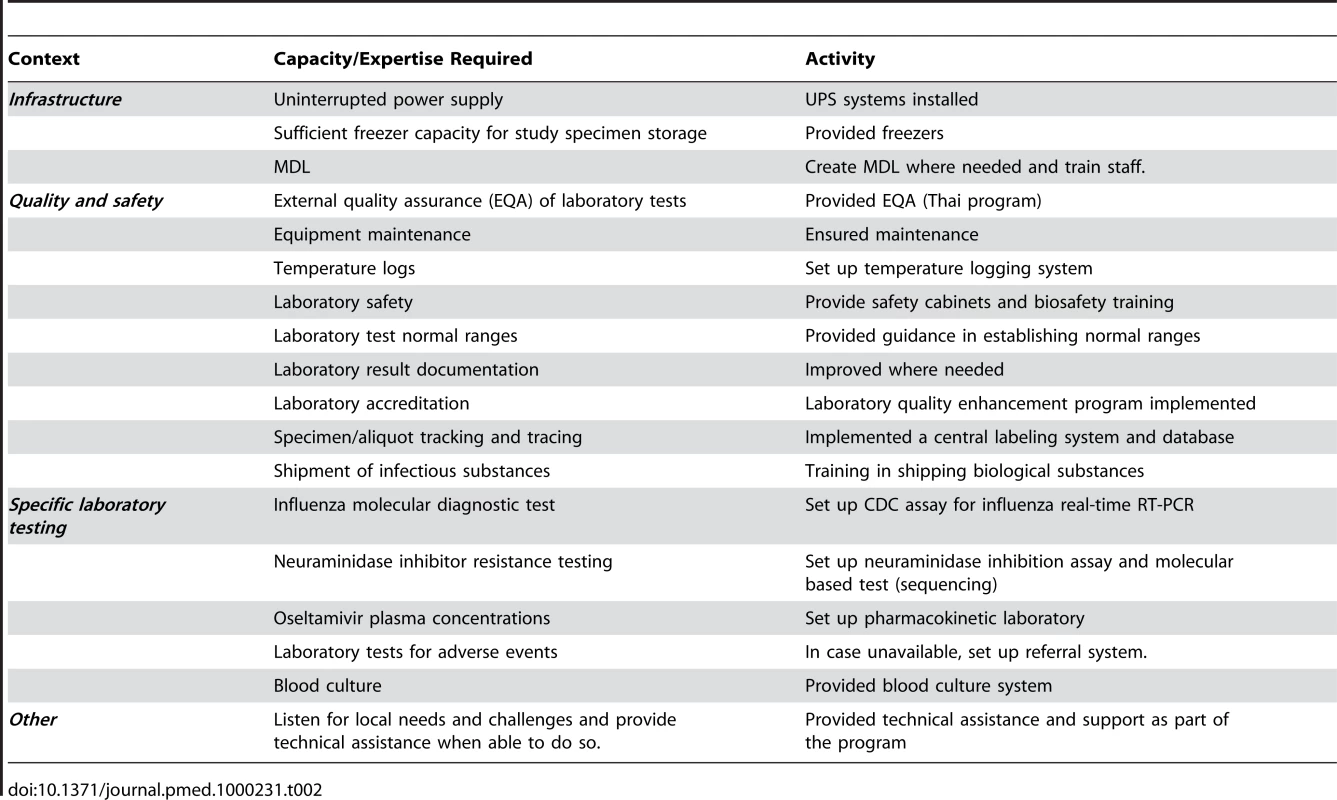 Activities by SEAICRN to achieve required laboratory capacity for their research projects.