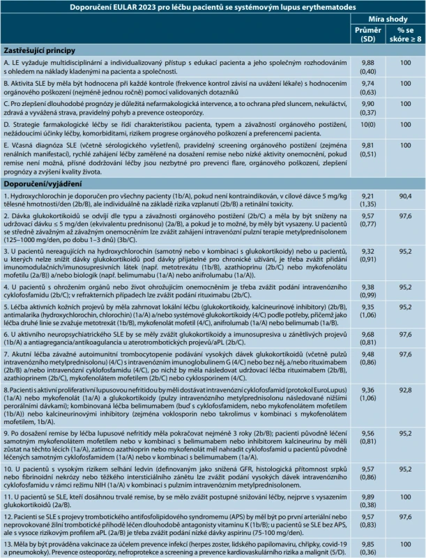 Doporučení EULAR 2023 pro léčbu pacientů se systémovým lupus erythematodes dle Fanouriakis A., et al. Ann Rheum Dis., 2024;83:15–29. 