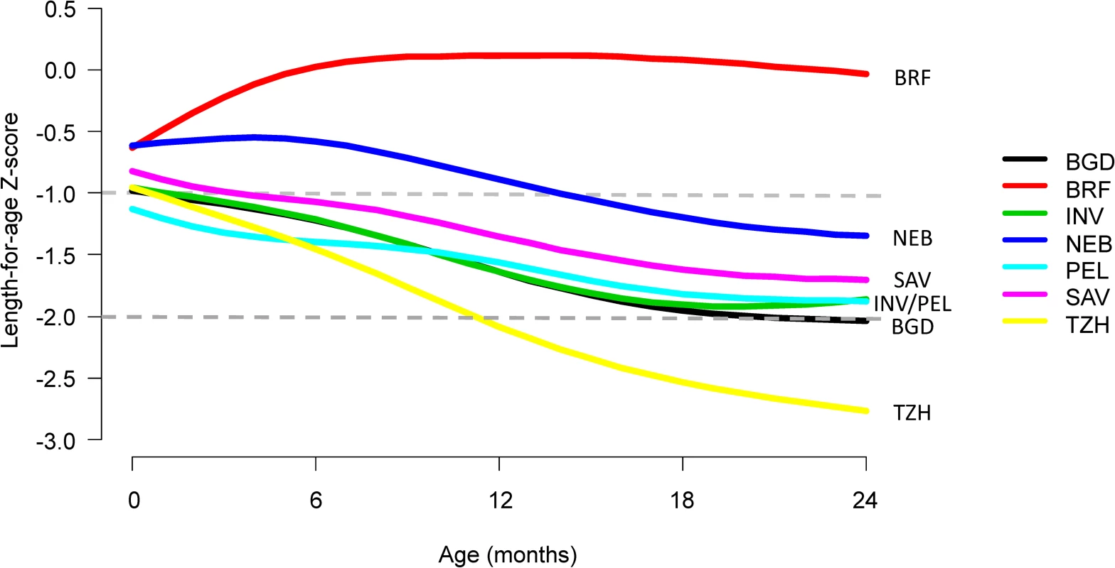 Length-for-age stratified by age and site.