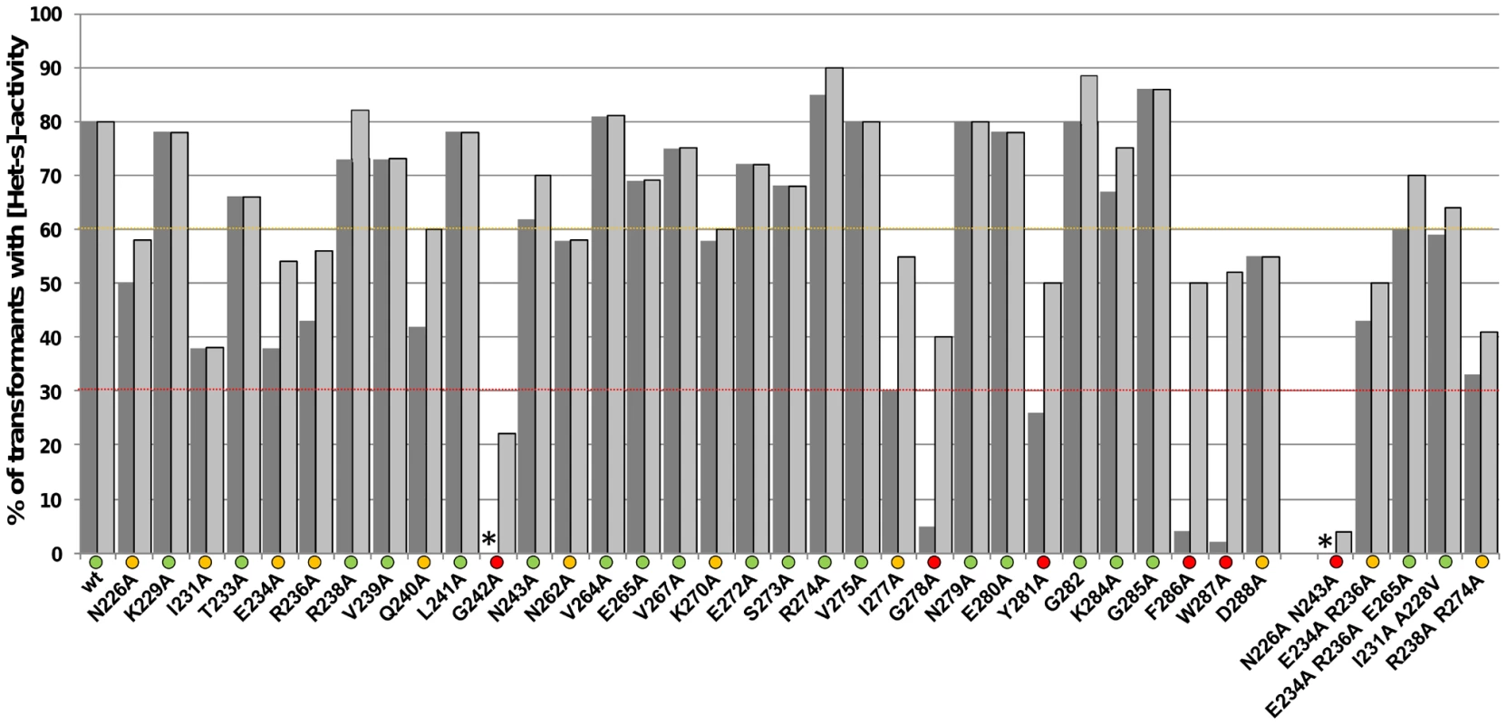 Effect of alanine mutations on [Het-s] activity <i>in vivo</i>.