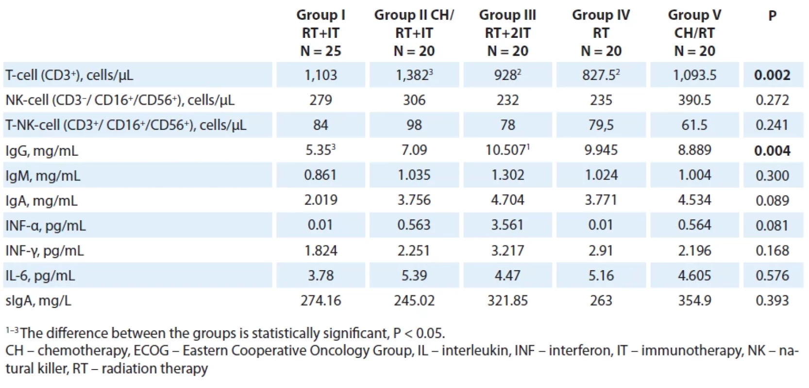 Median values of the indices of systemic cellular (T-cell, NK-cell, T-NK-cell), systemic humoral (IgG, IgM, IgA), local cellular (INF-α, INF-γ, IL-6) and humoral (sIgA ) immunity in blood serum and oral fl uid to oral cavity and oropharynx cancer before the study treatment in groups. The Kruskal-Wallis test was used for comparison. Posterior comparisons were performed according to the Dunn test.