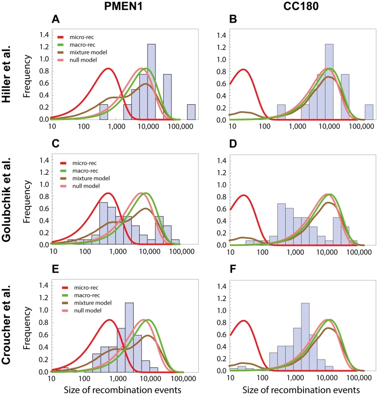 Comparison with recombinations detected by other methods.