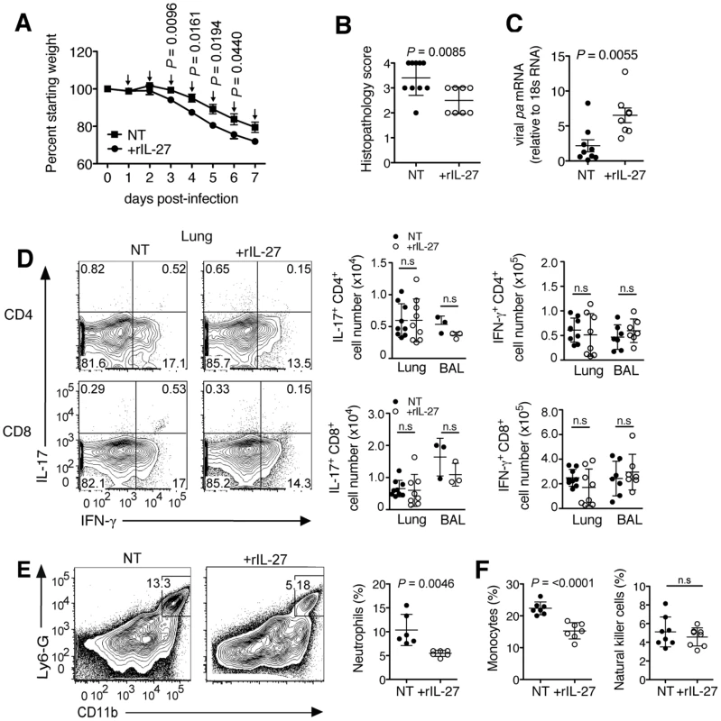 rIL-27 treatment at an early stage of infection aggravates disease severity and impairs viral clearance.