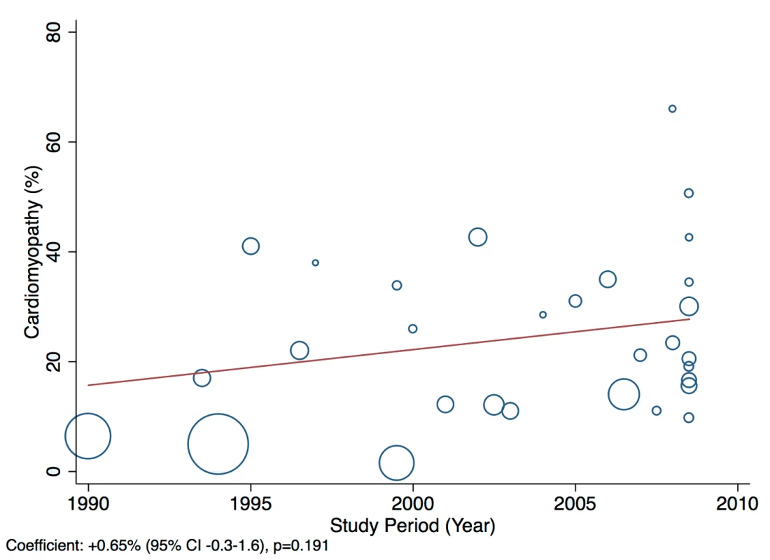 Meta-regression of cardiomyopathies against study period.