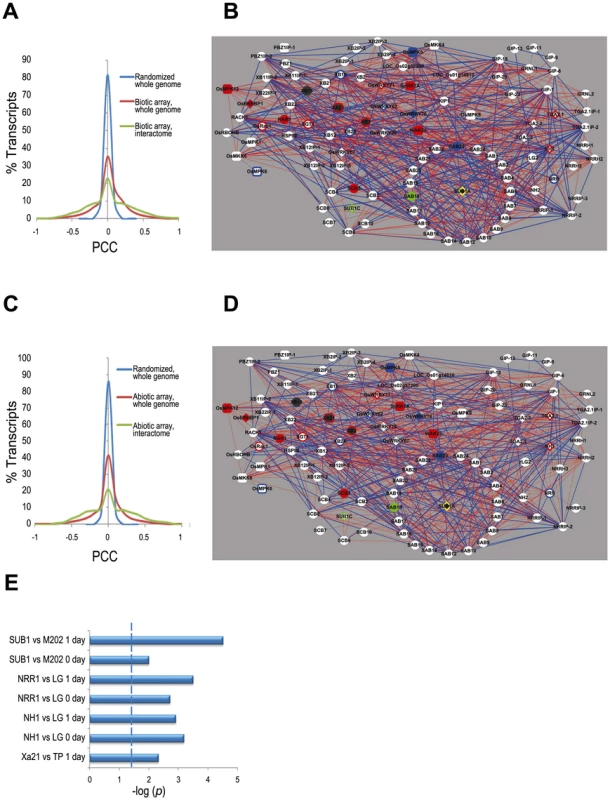 Transcriptome context for the rice stress interactome.